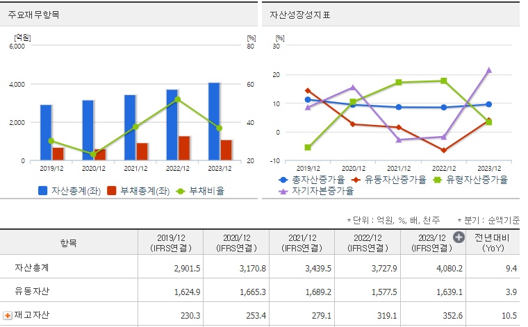 삼천당제약 재무지표