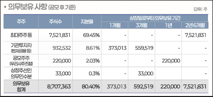삼양엔씨켐 공모주 청약 일정 및 수요 예측 결과 분석