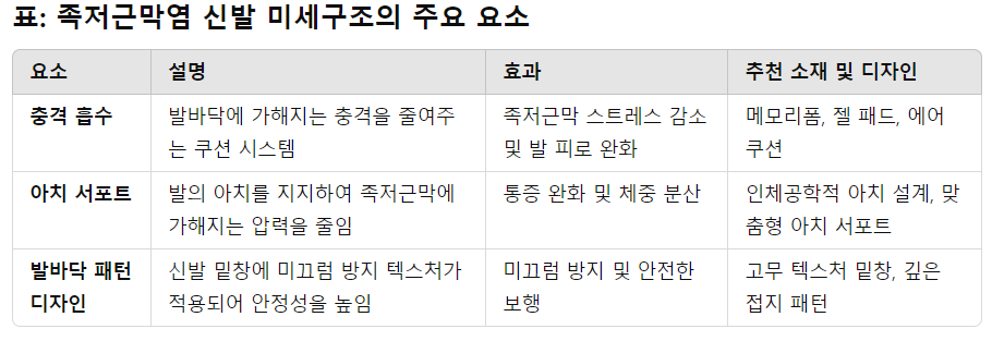 족저근막염에 적합한 신발의 미세구조