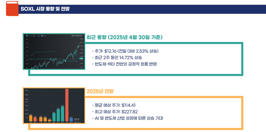 반도체 vs 기술 섹터, 3배 레버리지 ETF 수익률 어디가 강한가 SOXL vs TSLL