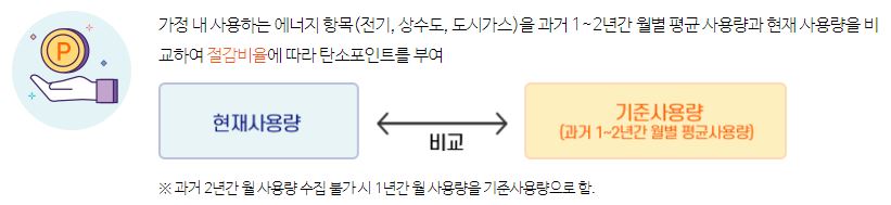탄소포인트-부여방법
