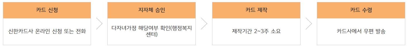 다자녀_신한가족사랑카드발급
