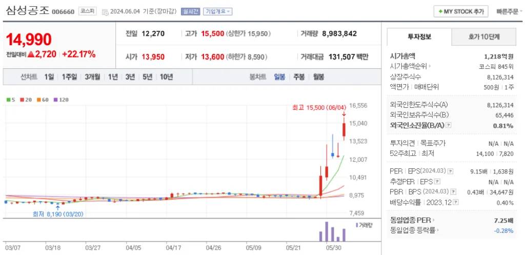 액침냉각 관련주 삼성공조 주가 차트