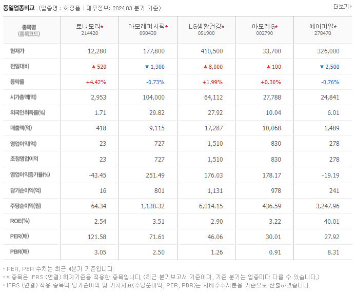 토니모리_동종업비교자료