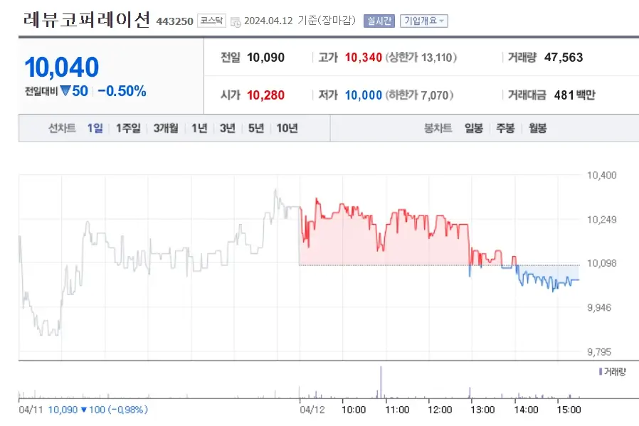 레뷰코퍼레이션 주가분석 전망 투자전략