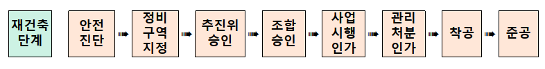 「재건축 안전진단 합리화 방안」 발표-국토교통부