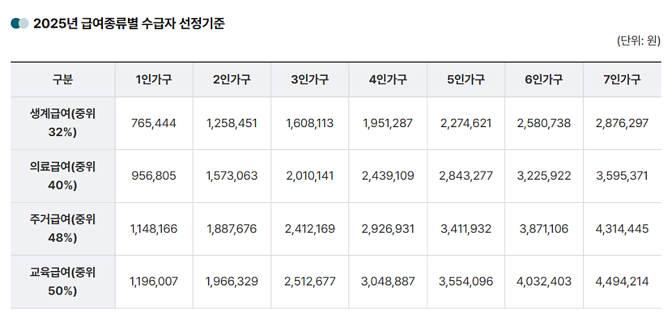 기초생활수급자격