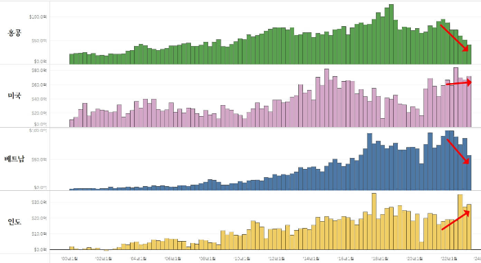 무역수지_홍콩_미국_베트남_인도