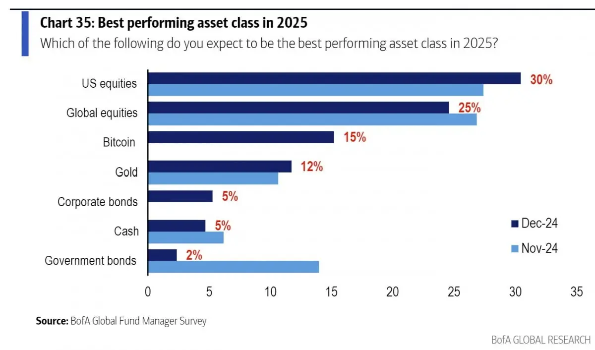 [BofA_FMS]Best_Performing_Asset