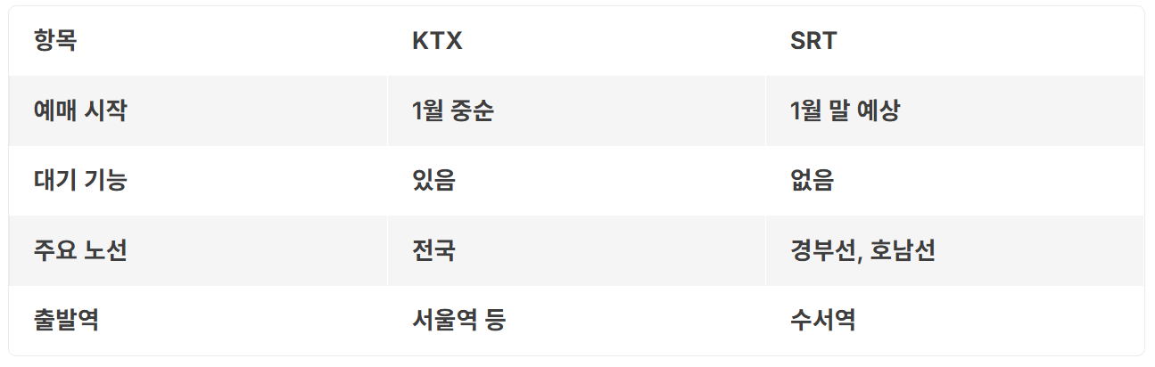 2026 설날 기차표 예매 일정