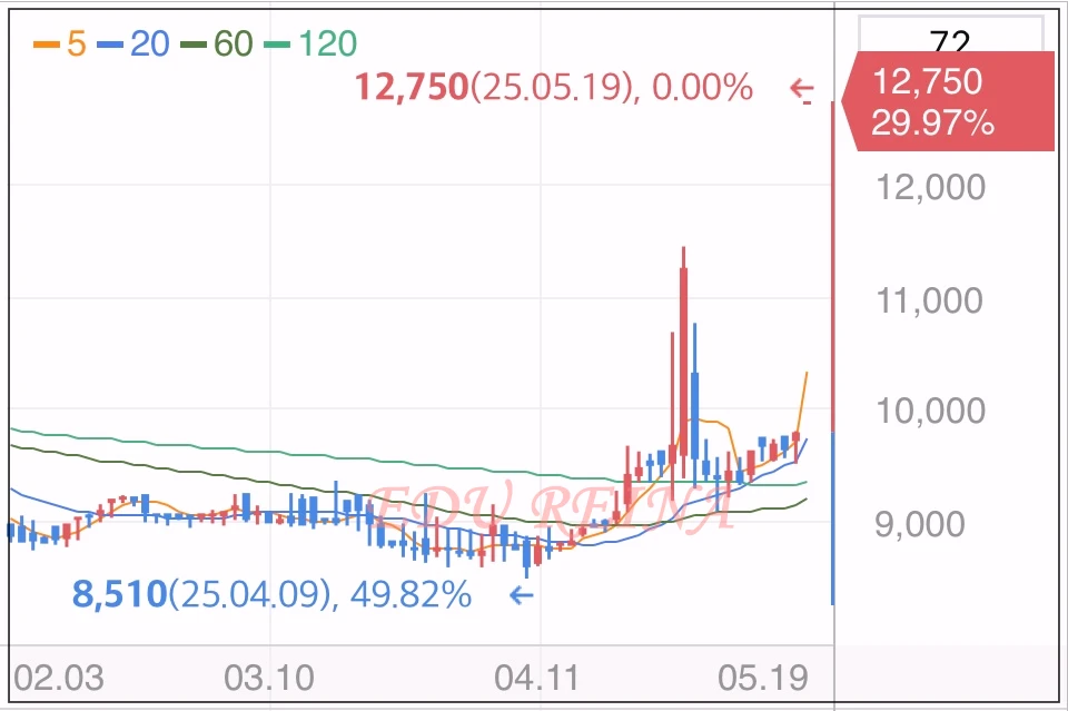 텔코웨어-상한가-차트