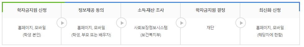 국가장학금