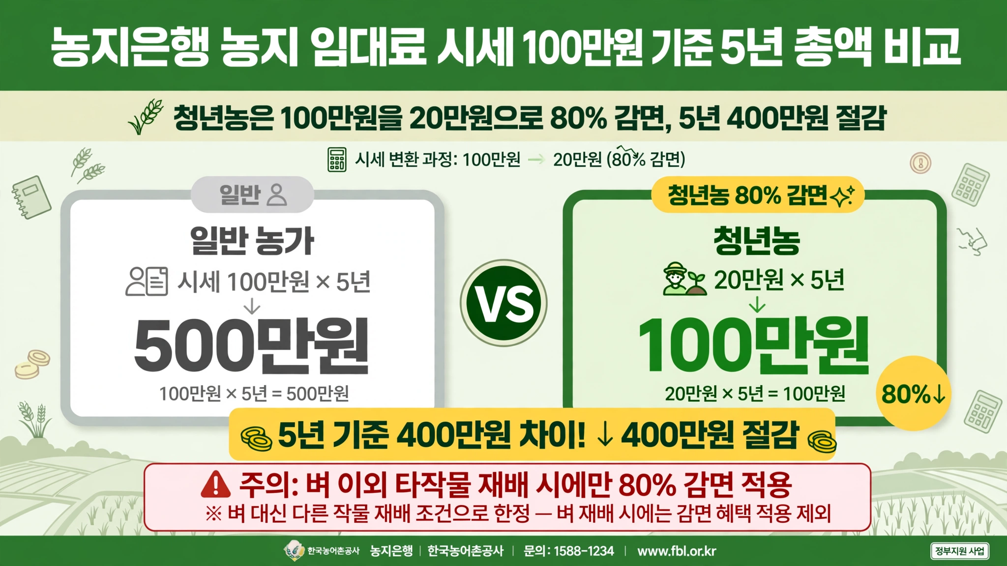 농지은행 농지 임대료 시세 100만원 기준 5년 총액 비교 청년농 20만원 80퍼센트 감면 400만원 절감