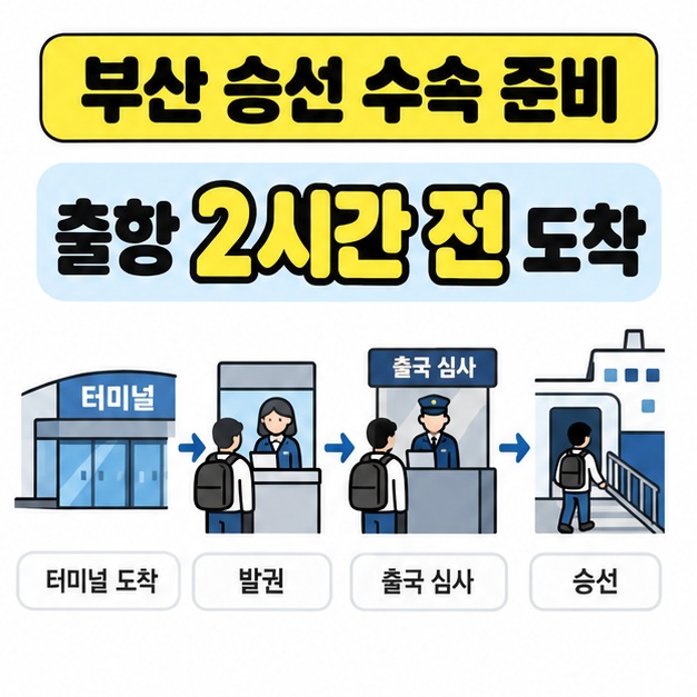 부산 터미널에 출항 2시간 전 도착해 발권과 출국 심사를 거친 뒤 승선하는 수속 흐름도
