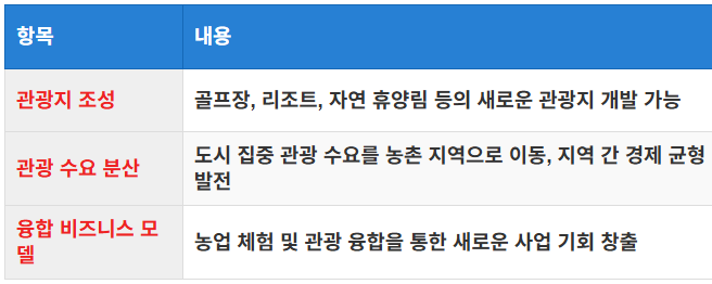 관광 및 여가 활용 확대