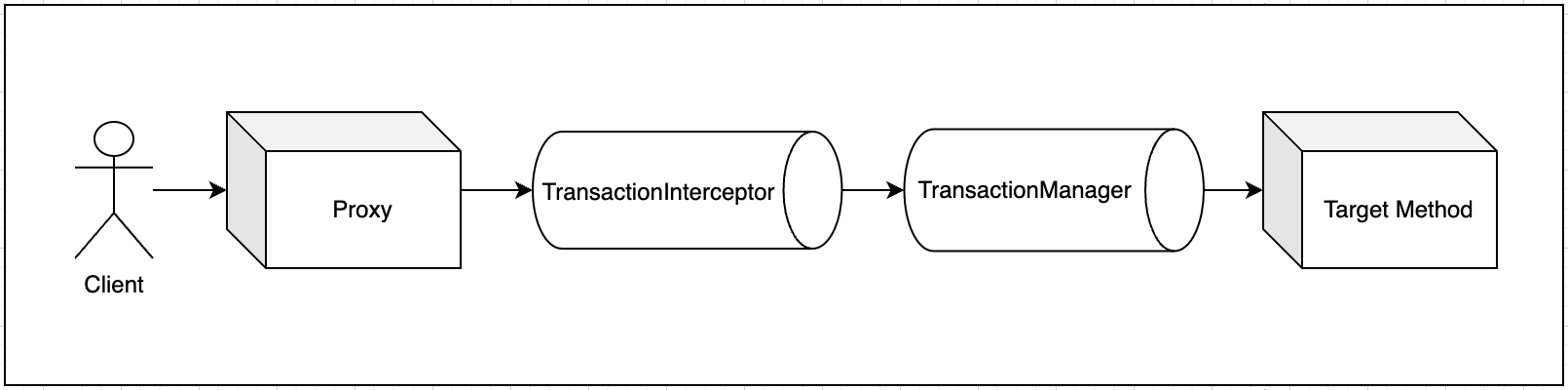 TransactionInterceptor 작동 방식