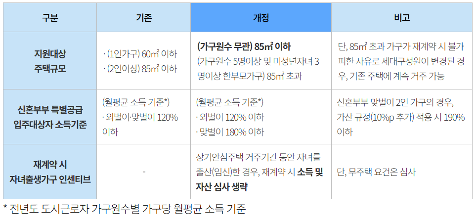 장기안심주택