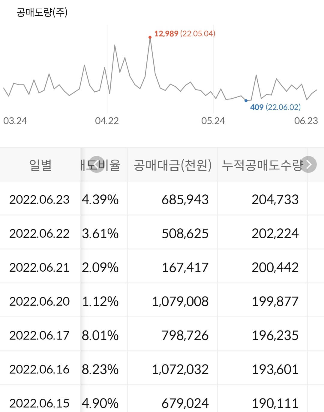 KCC 누적 공매도 수급