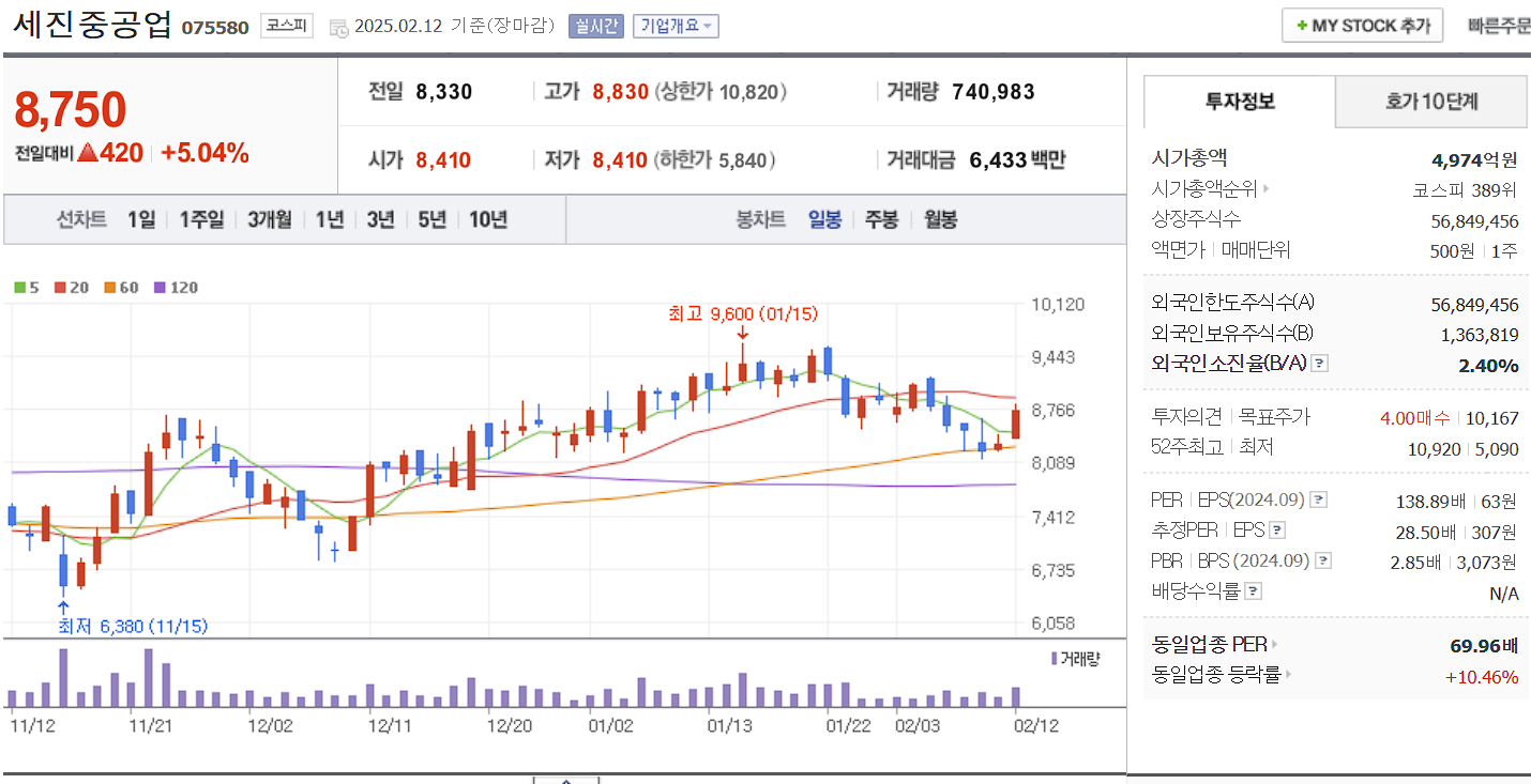 조선기자재 관련주 대장주 세진중공업 일봉 차트