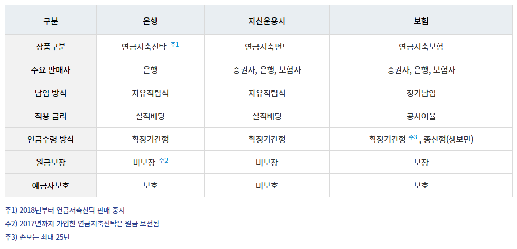 금융권역별 연금저축상품 특성