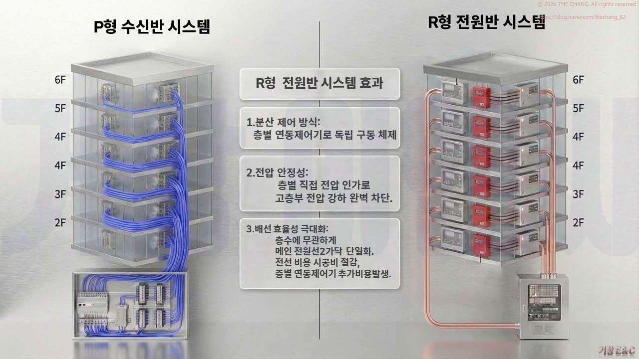 6층 건물 모델링 시각화. 고층 건물에서 R형 분산 제어가 전압 강하를 줄이고 토크를 유지하는 원리 설명.