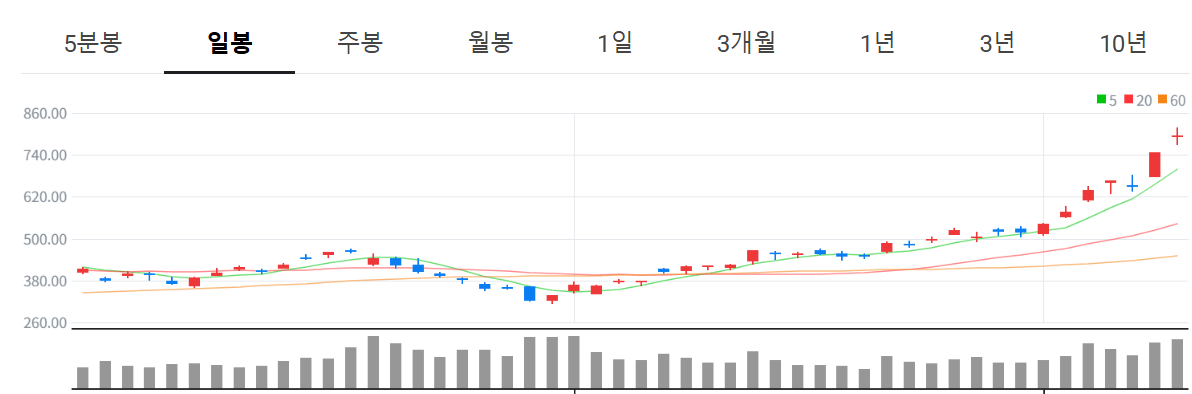 나스닥 최고가! 마이크론 6.5% 폭등