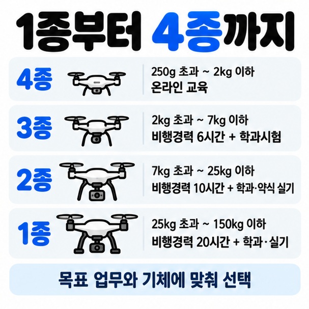 드론 1종부터 4종까지 최대이륙중량과 취득 방식 차이를 정리한 카드뉴스