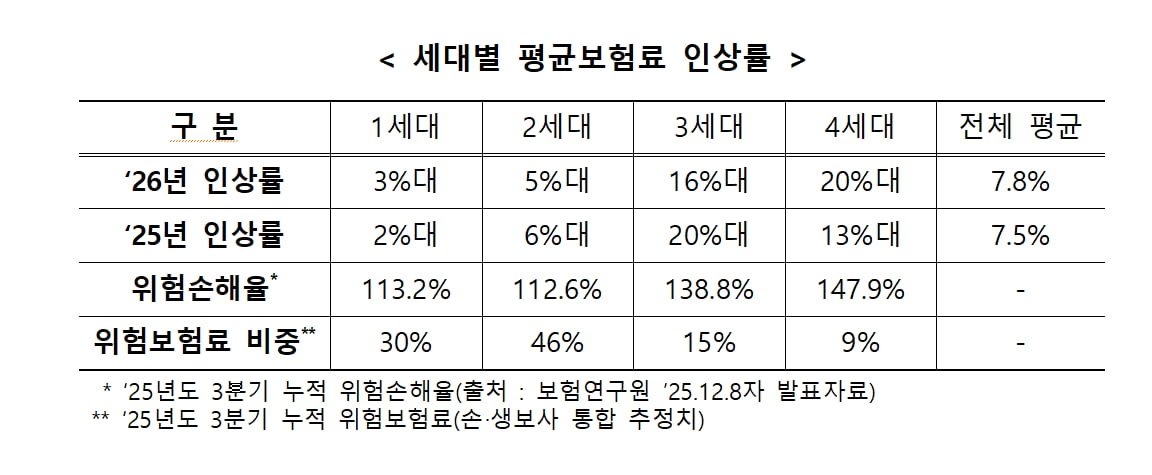 세대별 평균보험료 인상률
