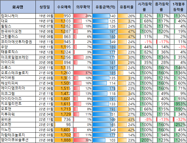 한싹 수요예측 결과(상장일 예측)