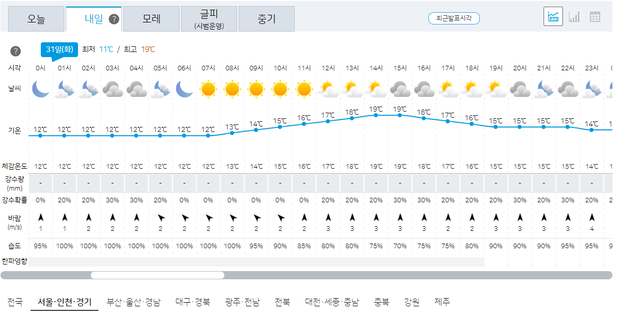 10월31일 서울, 인천, 경기 오늘의 날씨 예보