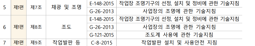 산업안전보건기준에 관한 규칙 제7조~제10조 및 기술지침