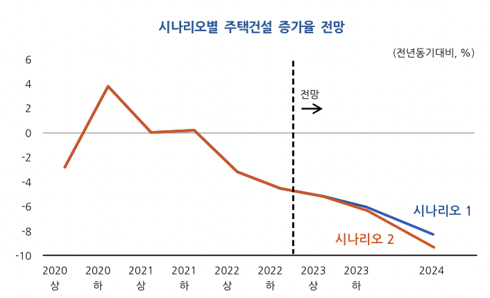 시나리오별 주택건설 증가율 전망