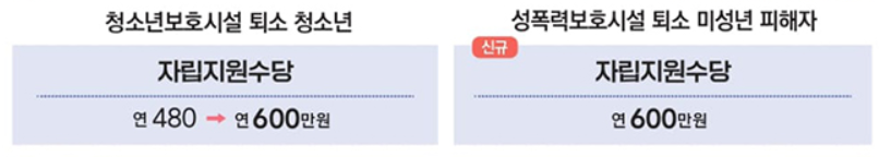 자립지원수당