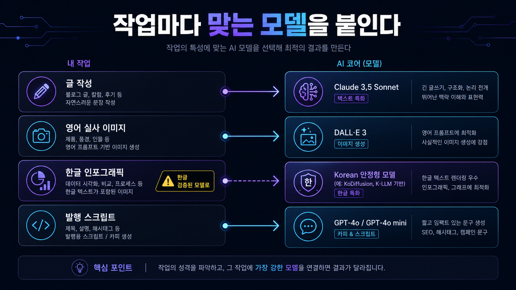 작업&rarr;모델 배정 매트릭스