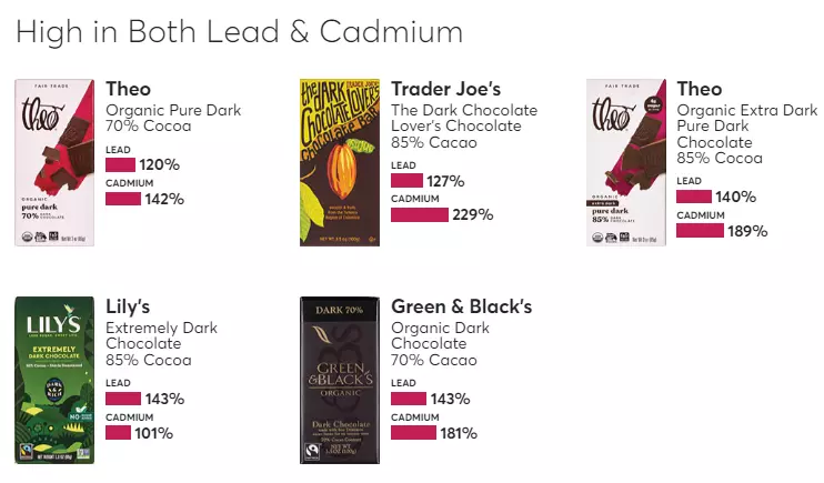 납-카드뮴-모두-기준치-이상-다크초콜릿-비추천