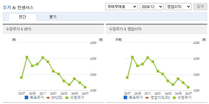 다올투자증권_컨센서스