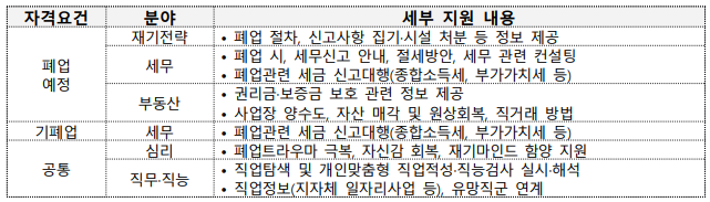 소상공인 폐업지원금 총정리