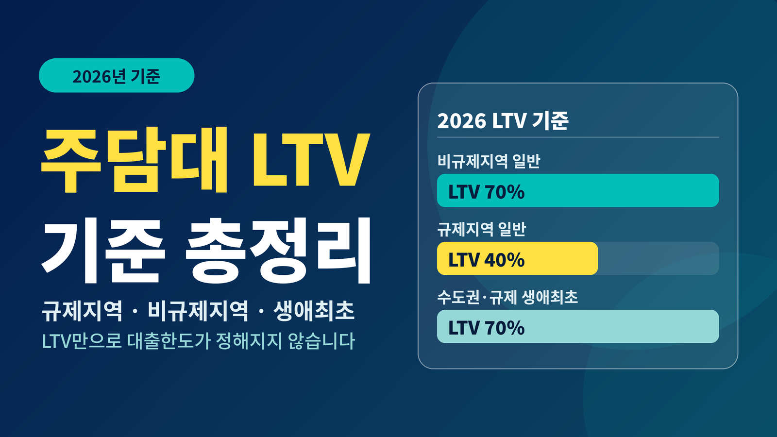 2026 주택담보대출 LTV 기준 비규제 70% 규제지역 40% 생애최초 70%