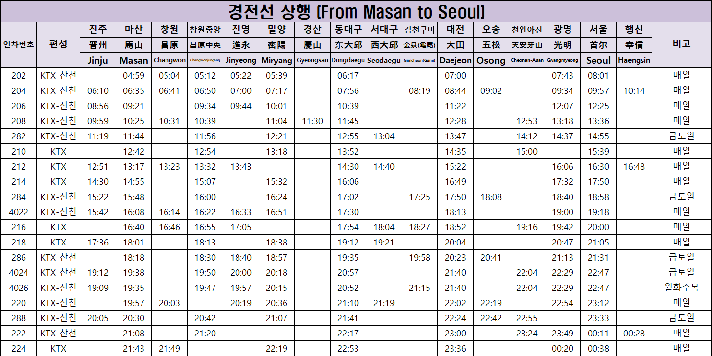 경전선 상행 KTX 시간표