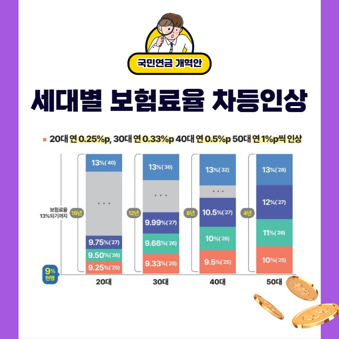 국민연금 보험료 인상, 국민연금 개혁안