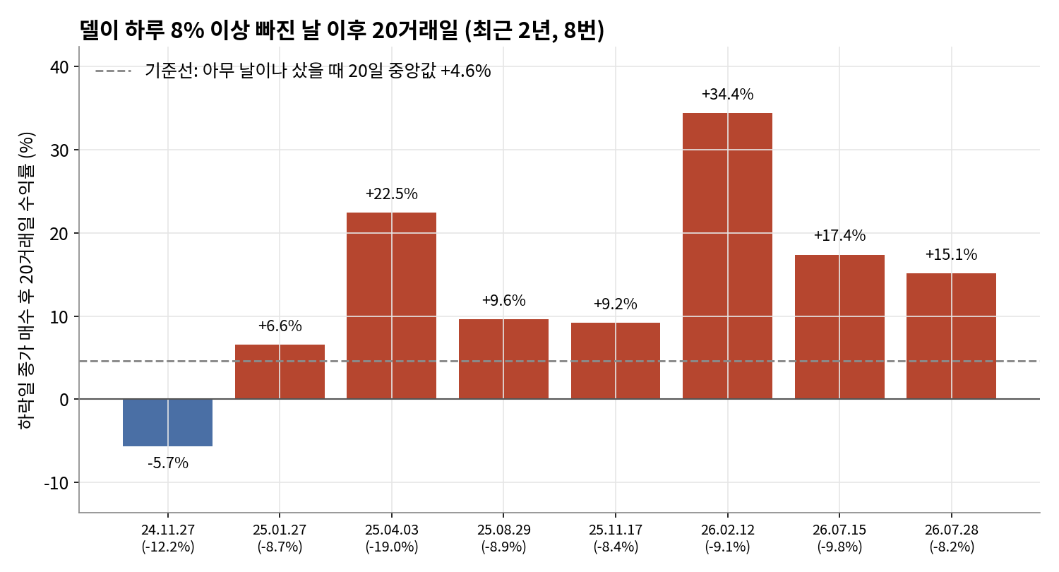 델이 하루 8% 이상 하락한 8번, 이후 20거래일 수익률과 기준선