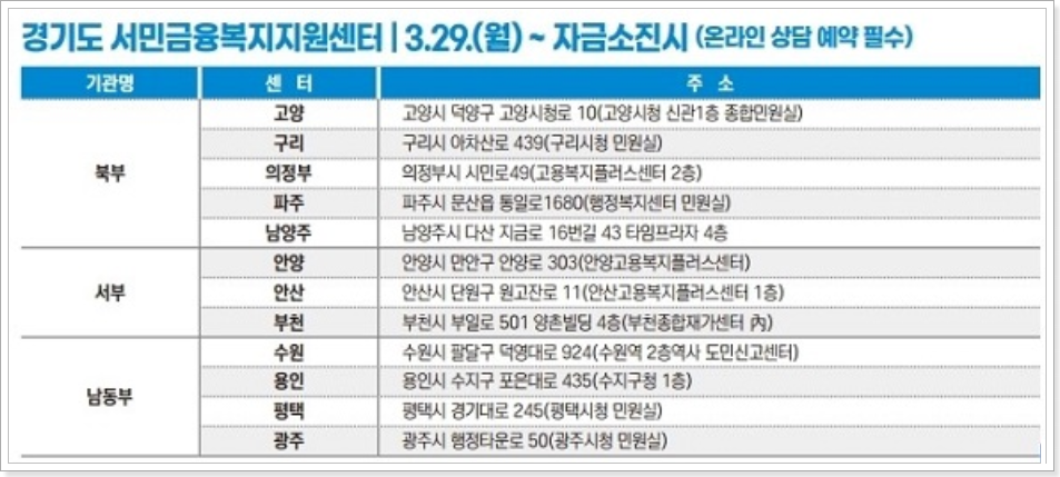 경기도-서민금융복지지원센터-방문장소