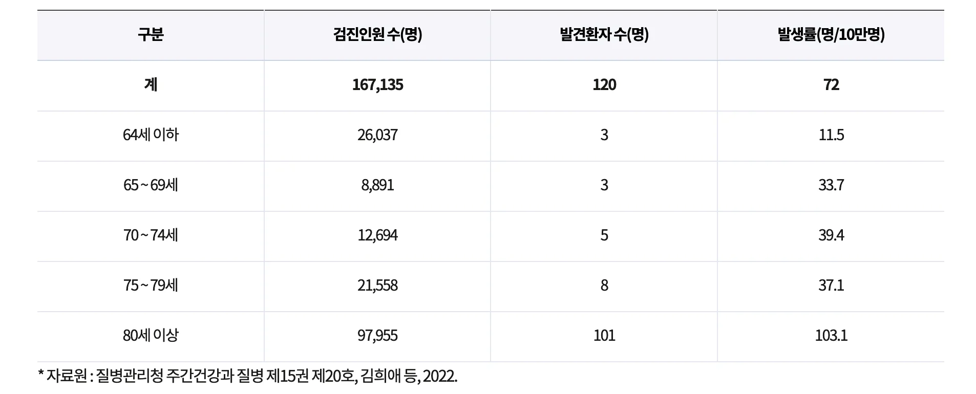 만65세 어르신 결핵 감염율 및 사망율 수치