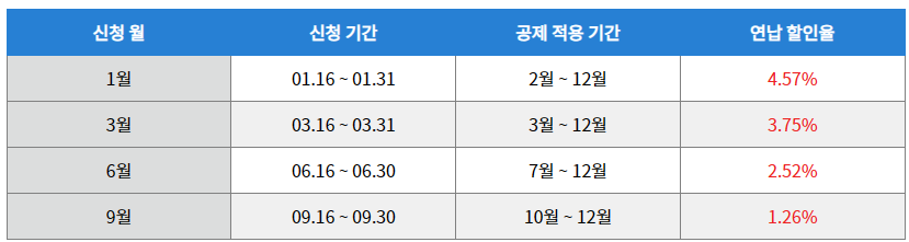 자동차세 연납신청방법