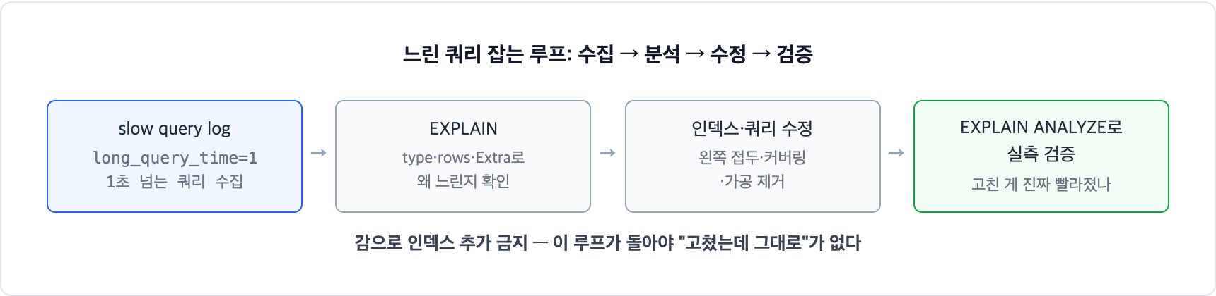 느린 쿼리 개선 루프. slow query log로 1초 이상 쿼리를 수집하고 EXPLAIN으로 원인을 분석해 인덱스와 쿼리를 수정한 뒤 EXPLAIN ANALYZE로 실측 검증한다