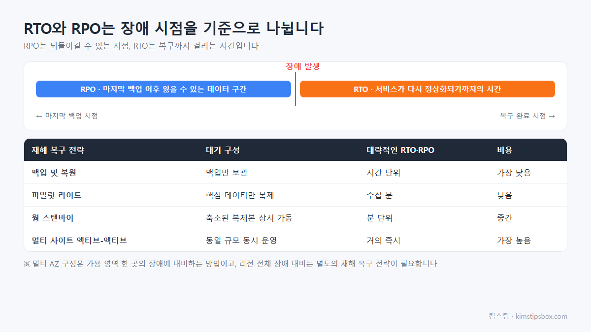 RTO RPO 개념과 재해 복구 전략 네 가지 비교 도식