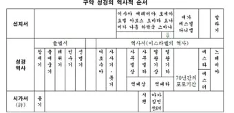 구약성경 순서 연대기 개론 약자 요약 분류 읽기 역사 목록 안내_6