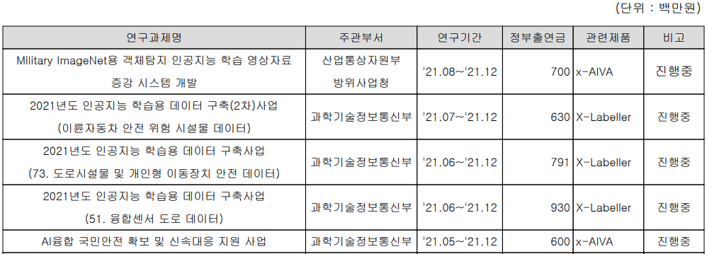 씨이랩 주요 연구 개발 실적 현황 (2021년 3분기)