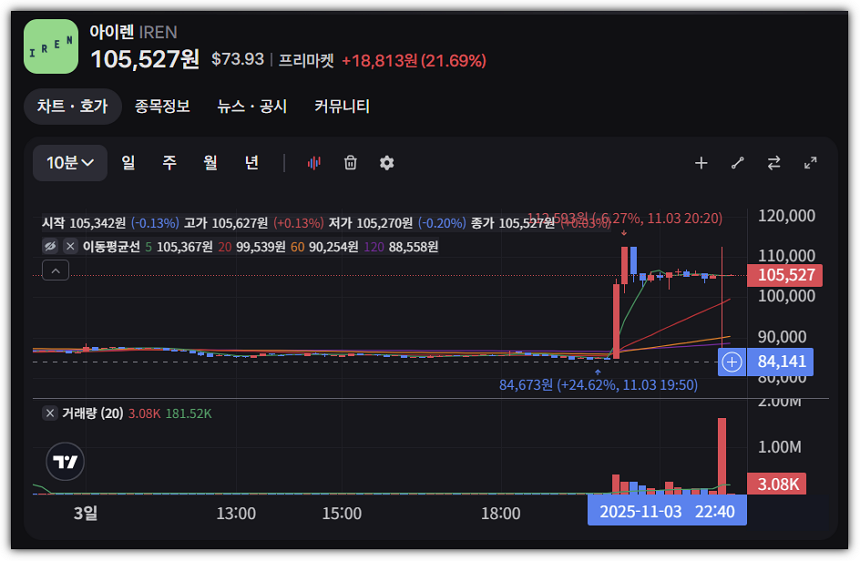 아이렌(IREN) 프리마켓 주가 급등 이유, 원인과 향후 시세 전망, 투자 전략