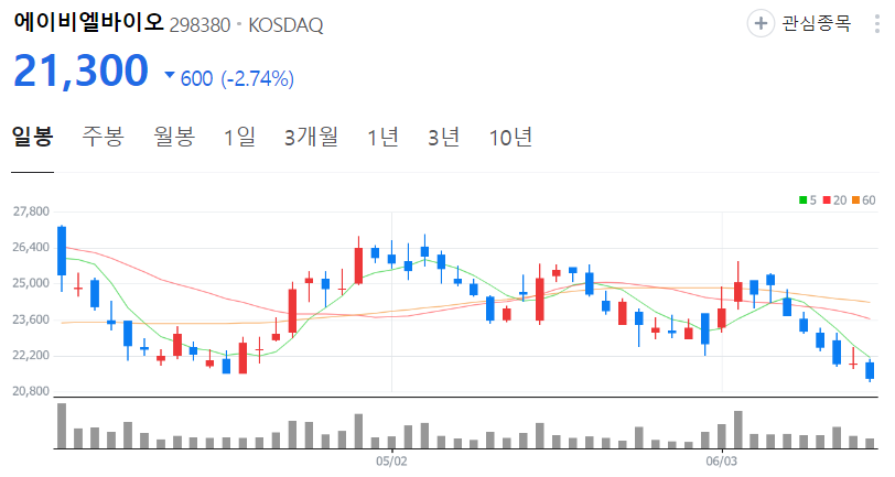 에이비엘바이오-주가-일봉